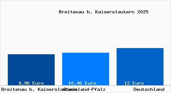 Aktueller Mietspiegel in Breitenau b. Kaiserslautern