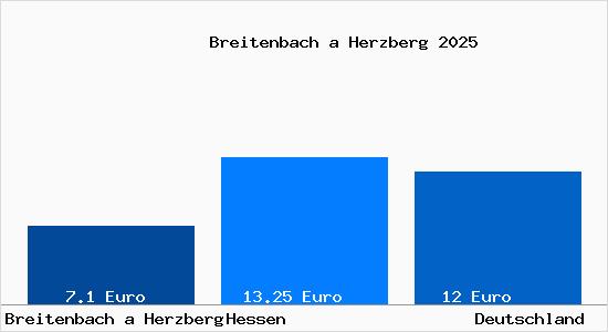 Aktueller Mietspiegel in Breitenbach a Herzberg