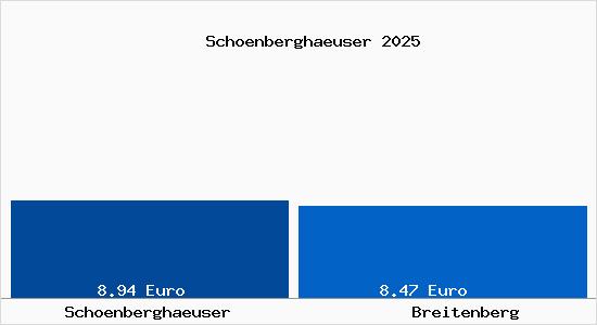 Vergleich Mietspiegel Breitenberg mit Breitenberg Sch&ouml;nberghaeuser