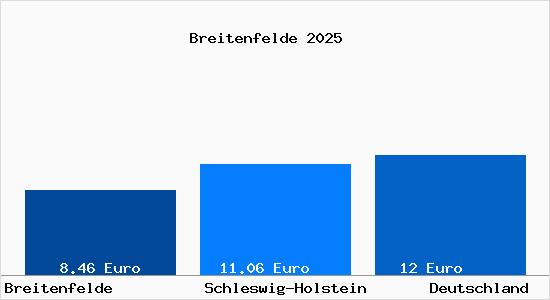 Aktueller Mietspiegel in Breitenfelde Kr. Herzogtum Lauenburg
