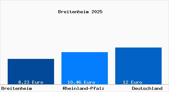 Aktueller Mietspiegel in Breitenheim