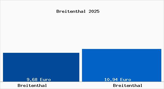 Vergleich Mietspiegel Breitenthal mit Breitenthal Breitenthal