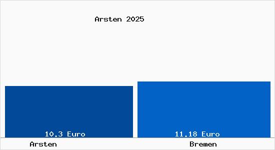 Vergleich Mietspiegel Bremen mit Bremen Arsten