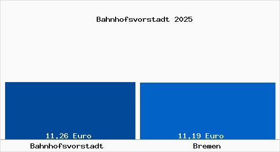 Vergleich Mietspiegel Bremen mit Bremen Bahnhofsvorstadt