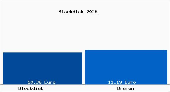 Vergleich Mietspiegel Bremen mit Bremen Blockdiek