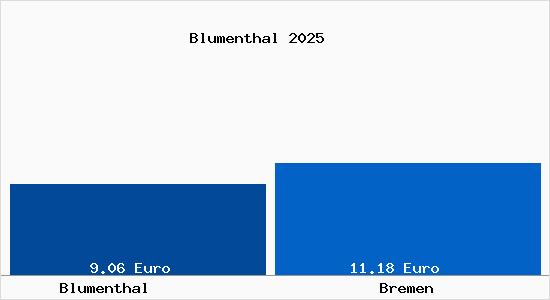 Vergleich Mietspiegel Bremen mit Bremen Blumenthal