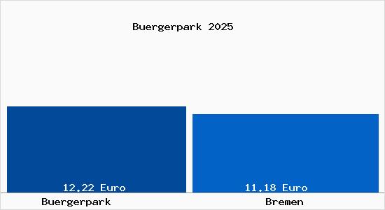 Vergleich Mietspiegel Bremen mit Bremen Bürgerpark