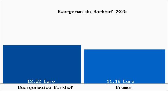 Vergleich Mietspiegel Bremen mit Bremen Bürgerweide Barkhof