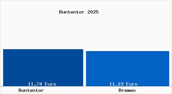 Vergleich Mietspiegel Bremen mit Bremen Buntentor