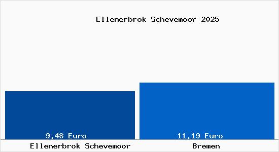 Vergleich Mietspiegel Bremen mit Bremen Ellenerbrok Schevemoor