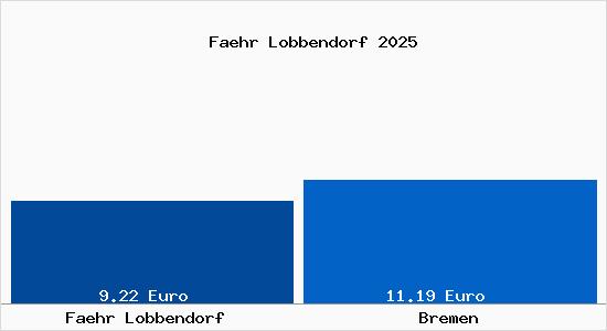 Vergleich Mietspiegel Bremen mit Bremen Fähr Lobbendorf