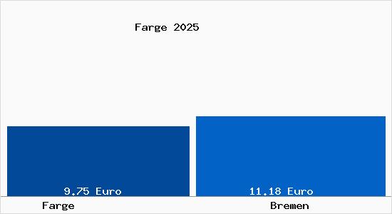 Vergleich Mietspiegel Bremen mit Bremen Farge