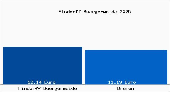 Vergleich Mietspiegel Bremen mit Bremen Findorff Bürgerweide