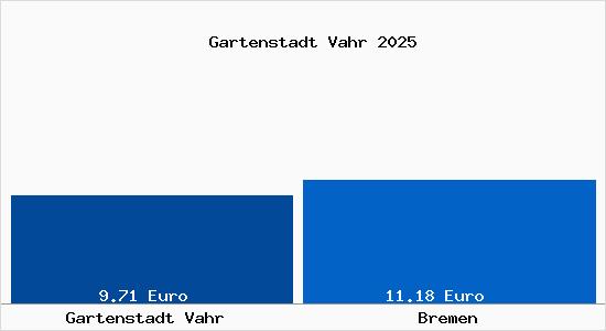 Vergleich Mietspiegel Bremen mit Bremen Gartenstadt Vahr