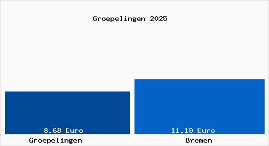 Vergleich Mietspiegel Bremen mit Bremen Gröpelingen