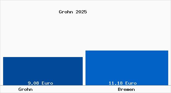 Vergleich Mietspiegel Bremen mit Bremen Grohn
