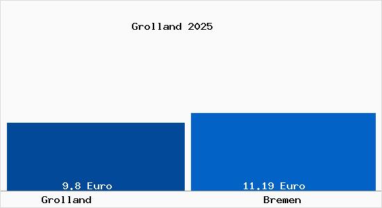 Vergleich Mietspiegel Bremen mit Bremen Grolland