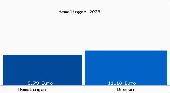Vergleich Mietspiegel Bremen mit Bremen Hemelingen