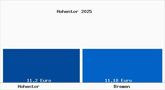 Vergleich Mietspiegel Bremen mit Bremen Hohentor