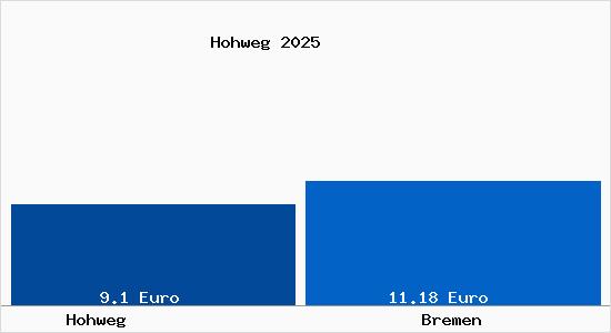 Vergleich Mietspiegel Bremen mit Bremen Hohweg