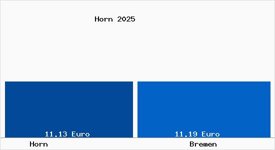 Vergleich Mietspiegel Bremen mit Bremen Horn