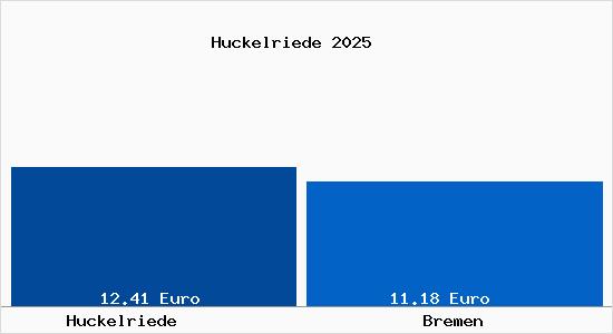 Vergleich Mietspiegel Bremen mit Bremen Huckelriede