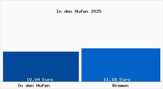 Vergleich Mietspiegel Bremen mit Bremen In den Hufen
