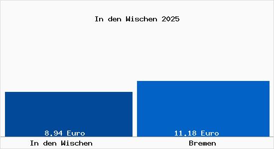 Vergleich Mietspiegel Bremen mit Bremen In den Wischen