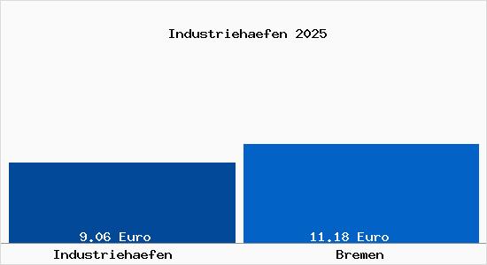 Vergleich Mietspiegel Bremen mit Bremen Industriehäfen