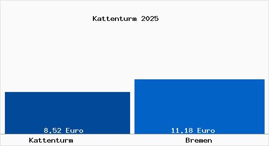 Vergleich Mietspiegel Bremen mit Bremen Kattenturm