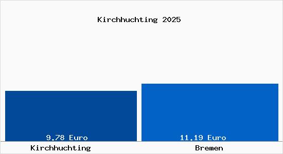 Vergleich Mietspiegel Bremen mit Bremen Kirchhuchting