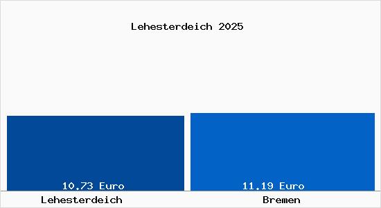 Vergleich Mietspiegel Bremen mit Bremen Lehesterdeich