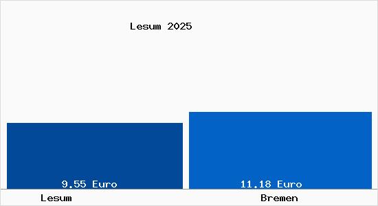 Vergleich Mietspiegel Bremen mit Bremen Lesum