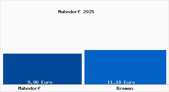 Vergleich Mietspiegel Bremen mit Bremen Mahndorf