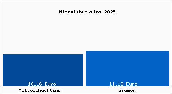 Vergleich Mietspiegel Bremen mit Bremen Mittelshuchting