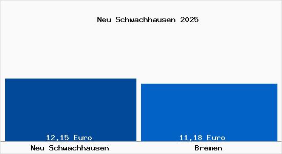 Vergleich Mietspiegel Bremen mit Bremen Neu Schwachhausen