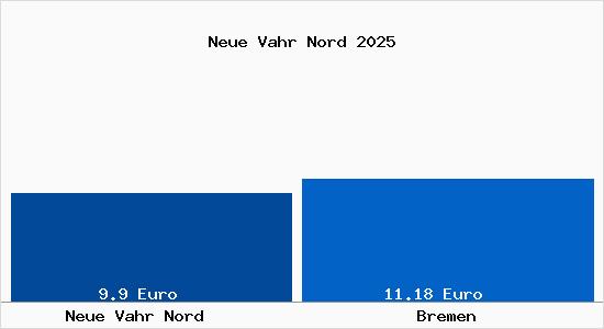 Vergleich Mietspiegel Bremen mit Bremen Neue Vahr Nord