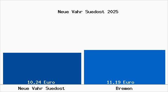 Vergleich Mietspiegel Bremen mit Bremen Neue Vahr Südost