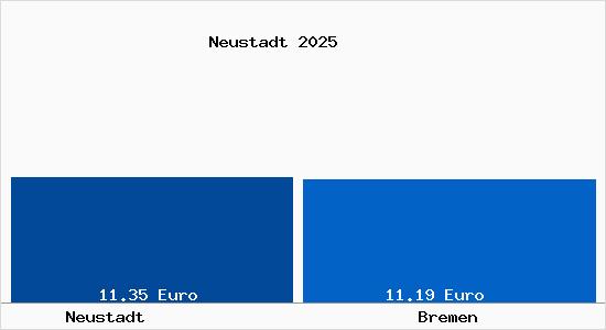 Vergleich Mietspiegel Bremen mit Bremen Neustadt
