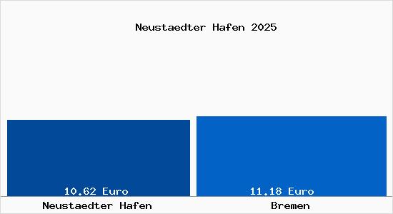 Vergleich Mietspiegel Bremen mit Bremen Neustädter Hafen