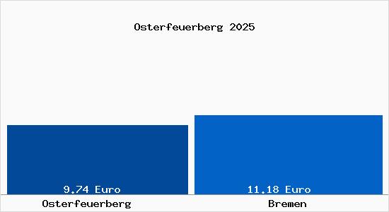 Vergleich Mietspiegel Bremen mit Bremen Osterfeuerberg