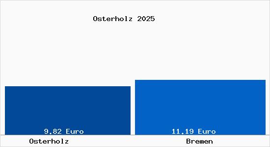 Vergleich Mietspiegel Bremen mit Bremen Osterholz