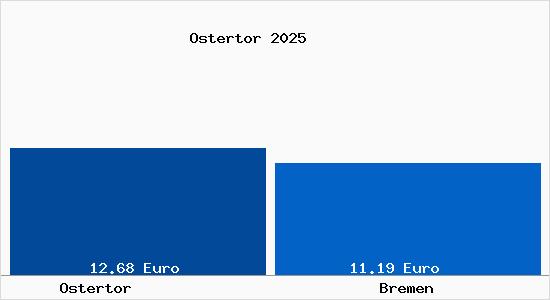 Vergleich Mietspiegel Bremen mit Bremen Ostertor