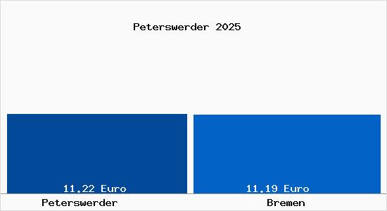 Vergleich Mietspiegel Bremen mit Bremen Peterswerder