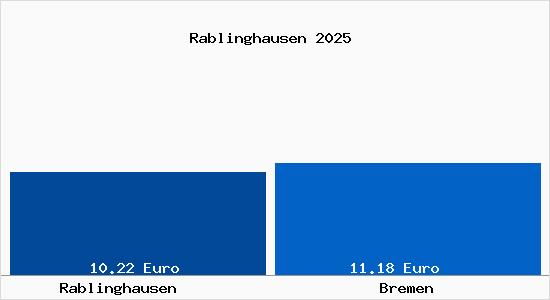 Vergleich Mietspiegel Bremen mit Bremen Rablinghausen