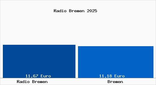 Vergleich Mietspiegel Bremen mit Bremen Radio Bremen