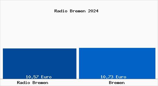 Vergleich Mietspiegel Bremen mit Bremen Radio Bremen