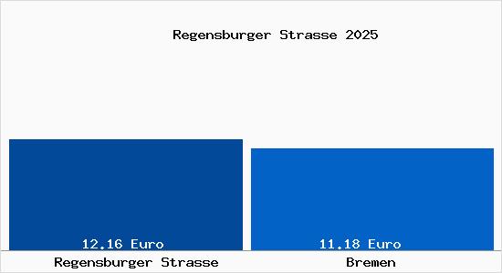 Vergleich Mietspiegel Bremen mit Bremen Regensburger Strasse