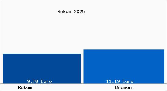 Vergleich Mietspiegel Bremen mit Bremen Rekum