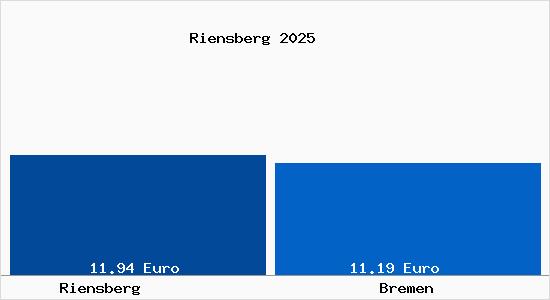 Vergleich Mietspiegel Bremen mit Bremen Riensberg